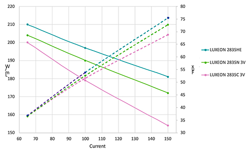 Lumileds — LUXEON 2835N LEDs Diagram