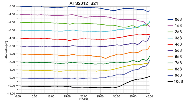 Susumu — ATS Series Chip Attenuators
