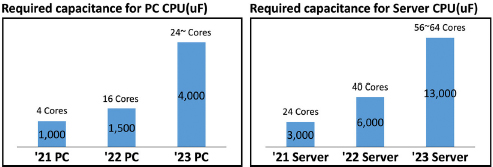 Samsung Electro-Mechanics — Automotive MLCCs