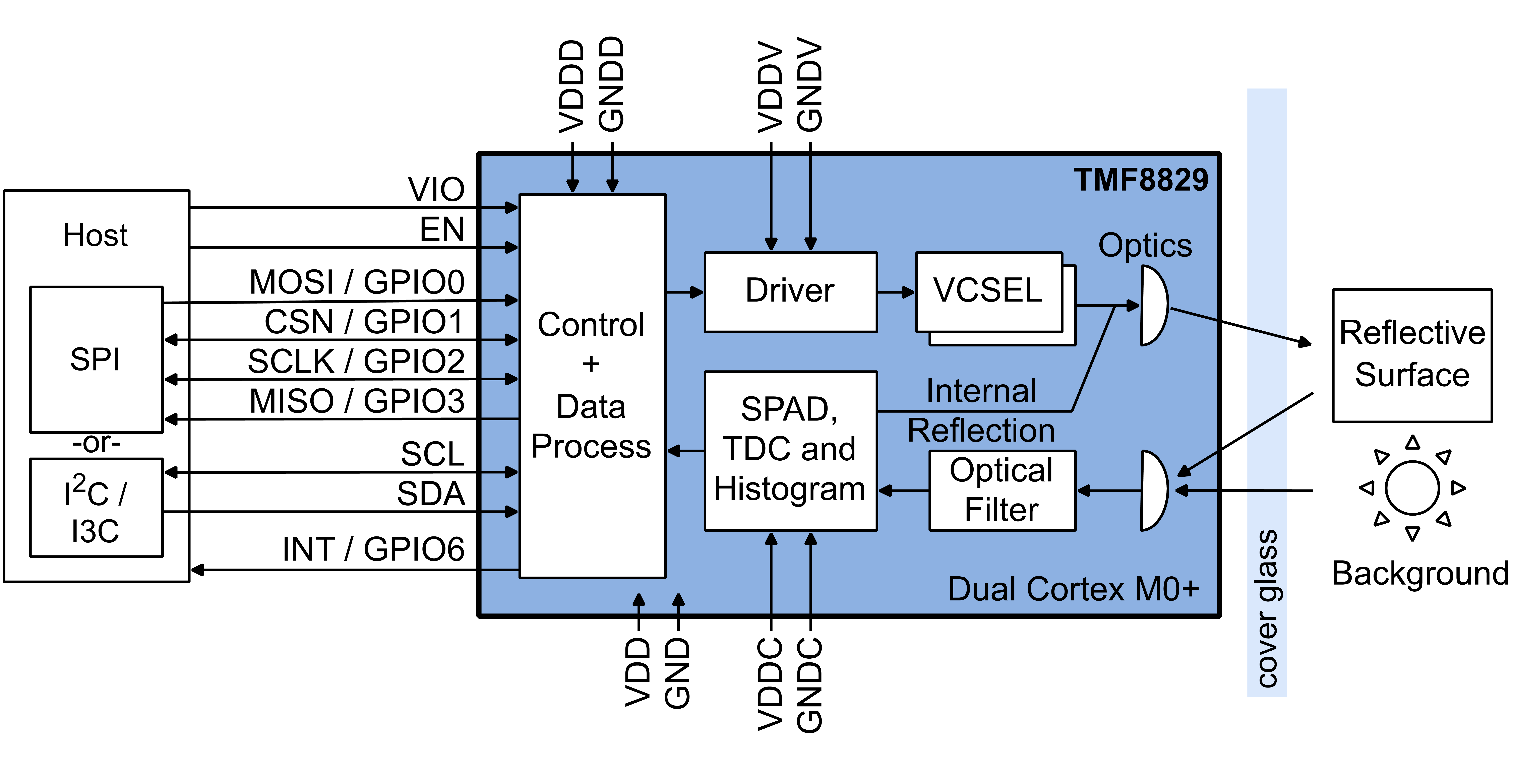 ams OSRAM — TMF8829 Block Diagram