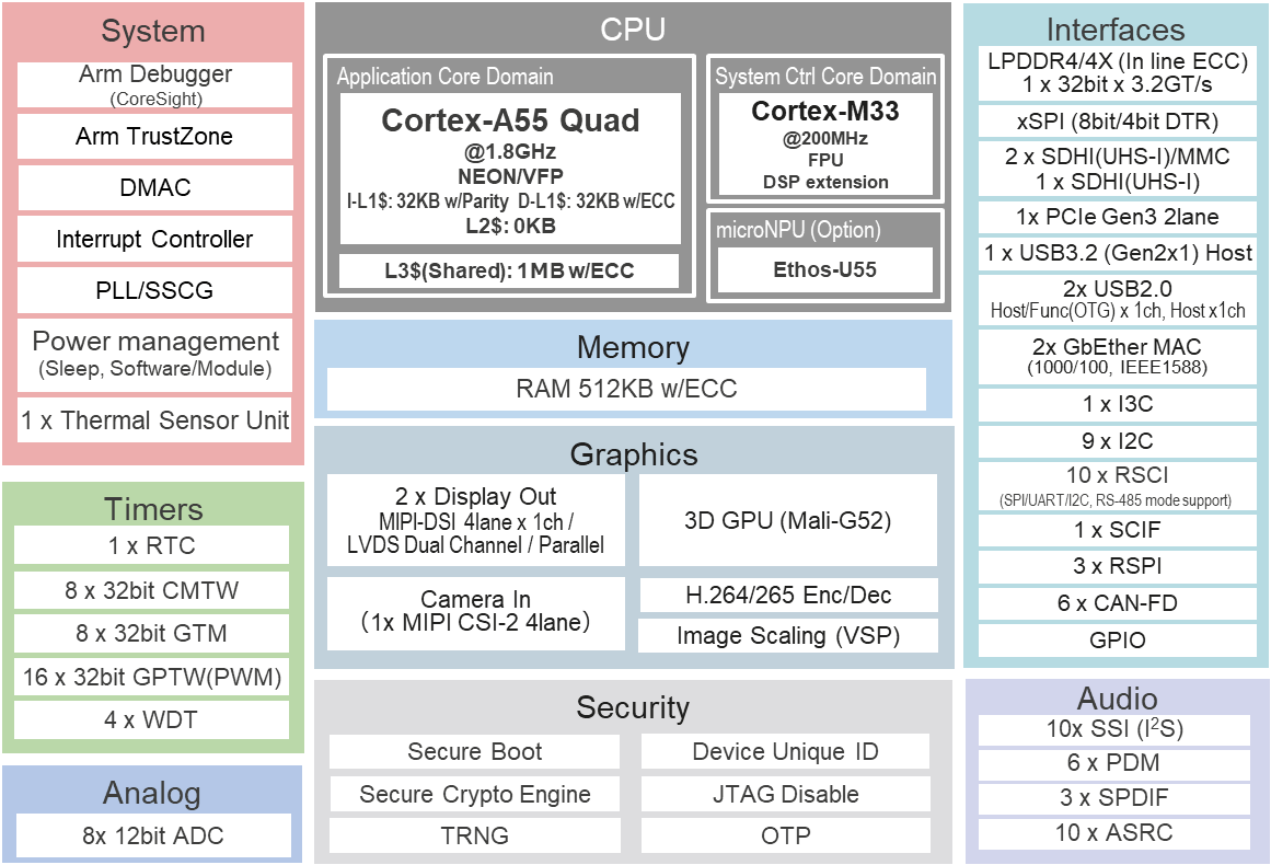 Renesas — RZ/G3E MPU Block Diagram