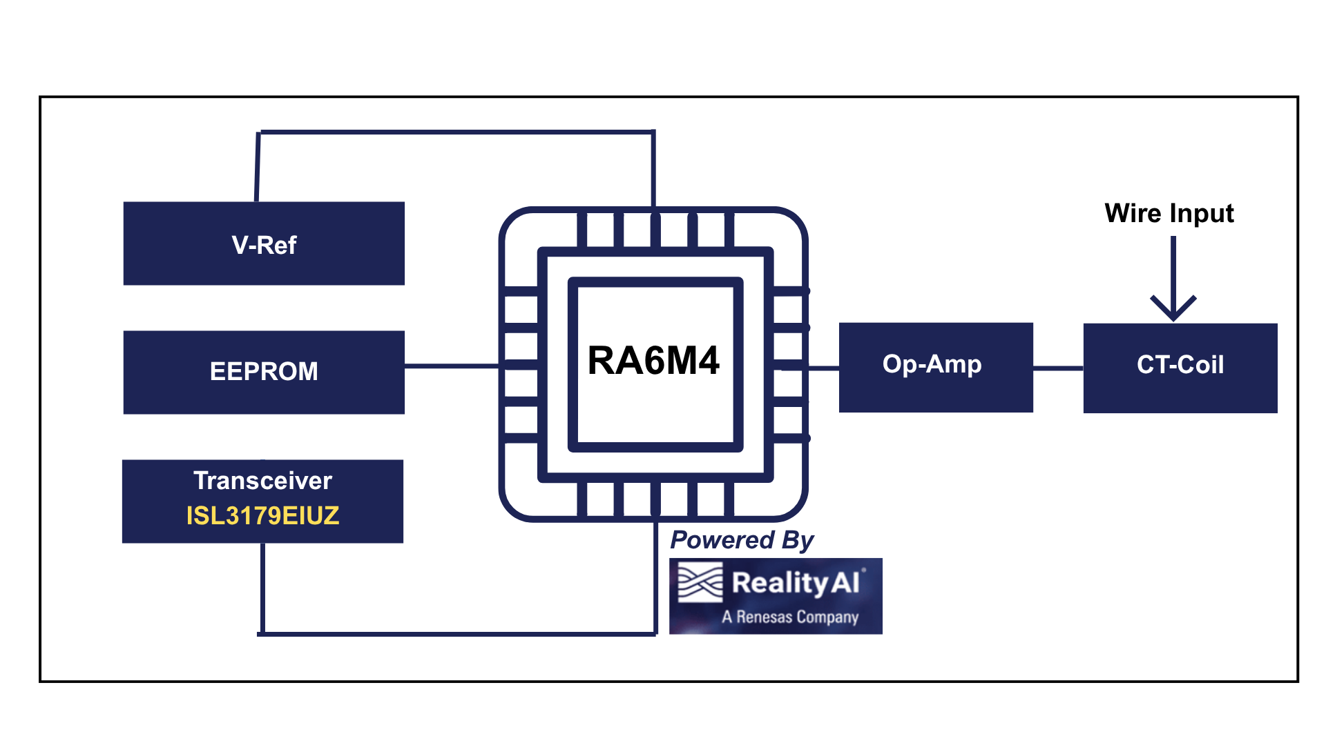 Renesas — AFCI Block Diagram