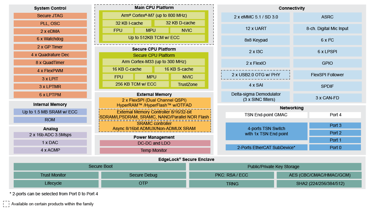 NXP i.MX RT1180 Block Diagram