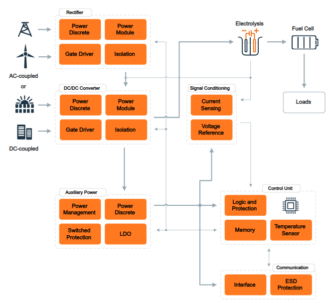 onsemi Hydrogen Electrolyzer onsemi Hydrogen Electrolyzer