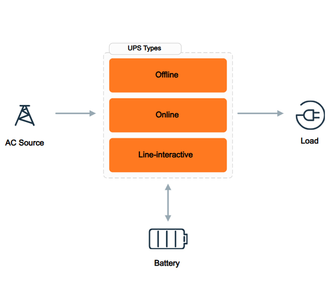 onsemi Uninterruptible Power Supply onsemi Uninterruptible Power Supply