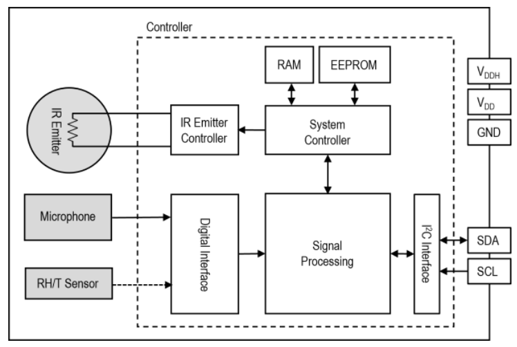 Sensirion — SCD43 CO₂ Sensor Functional Block Diagram