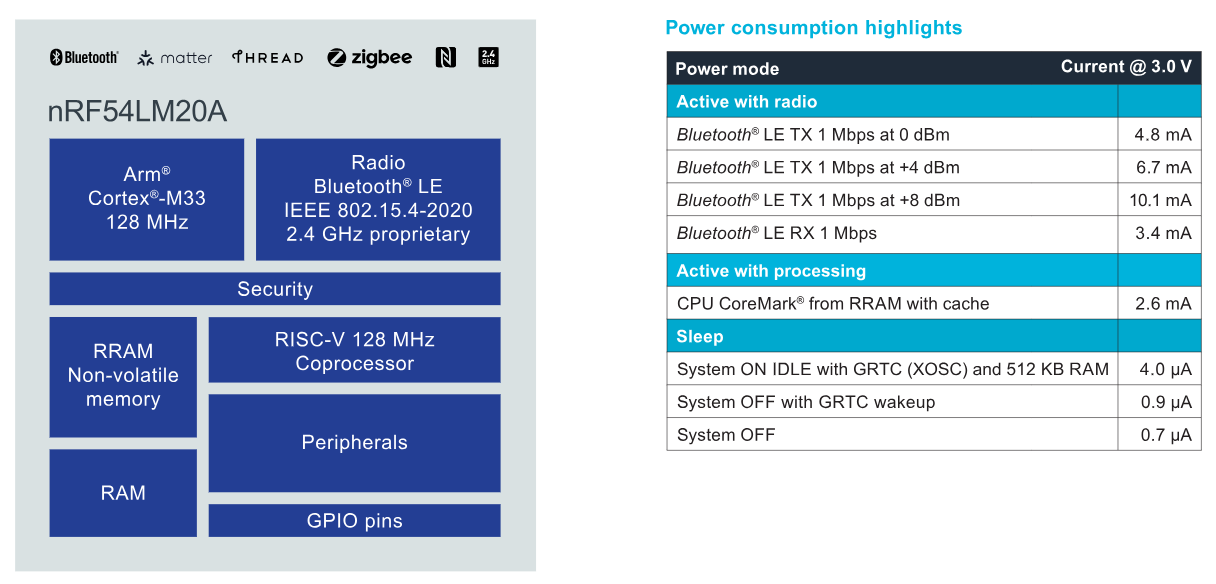 nRF54LM20A Block Diagram & Power Consumption Details