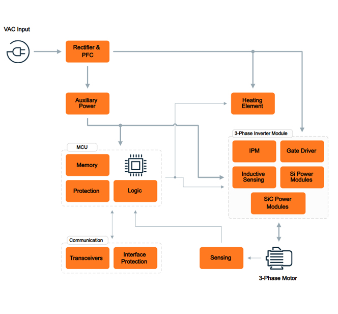 onsemi HVAC onsemi HVAC