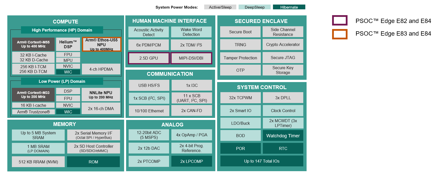 Infineon — PSOC™ Edge MCU Specifications