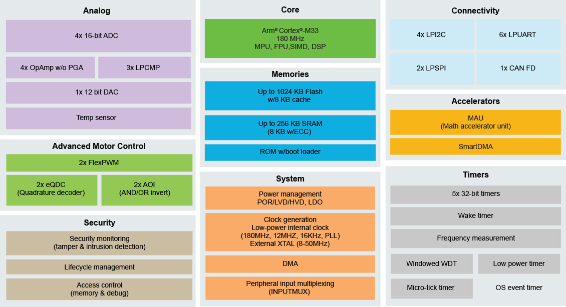 NXP MCX A34x MCU Block Diagram