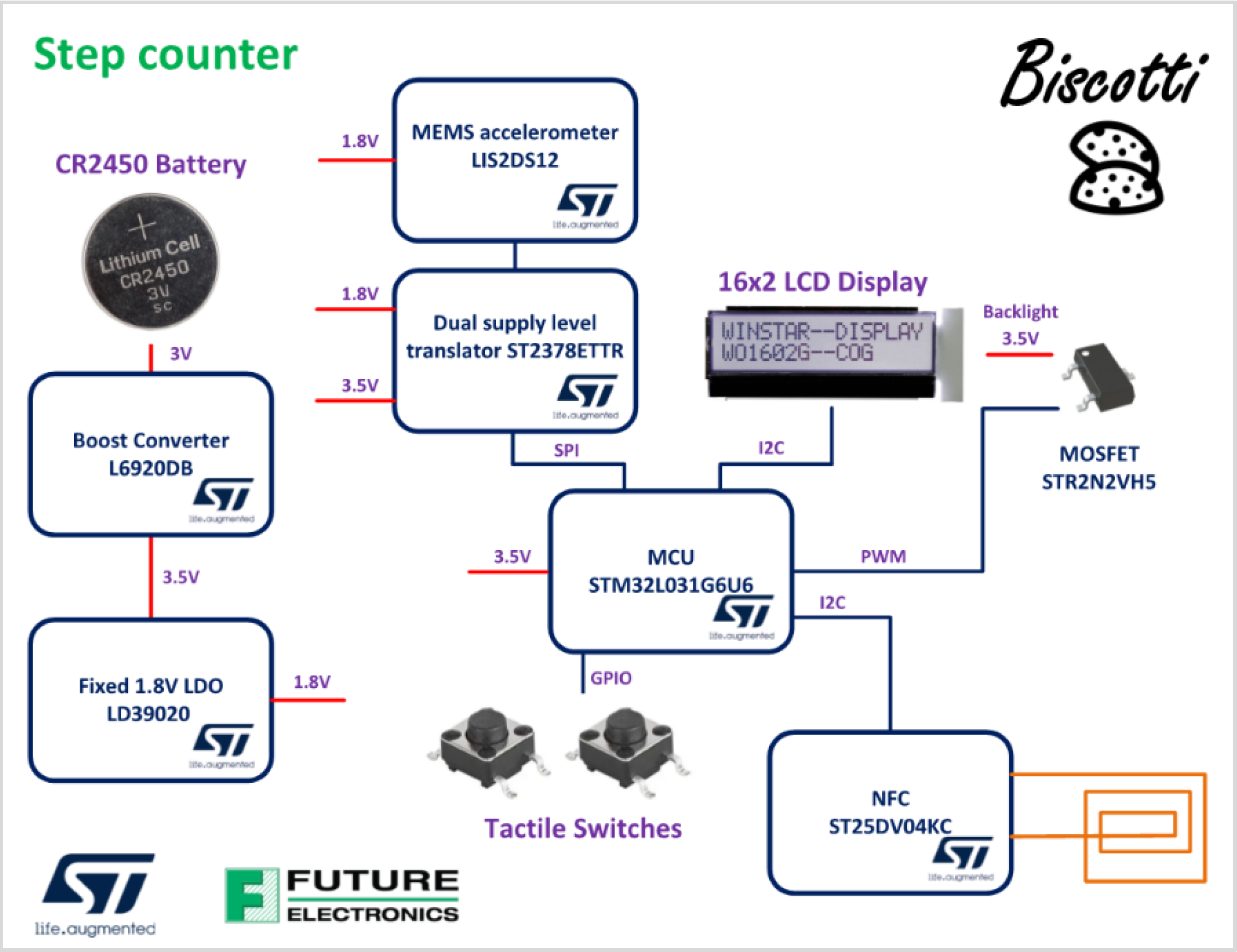 Biscotti Board Block Diagram