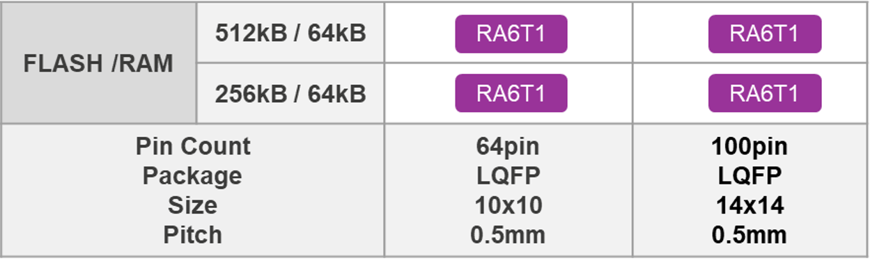 Renesas — RA6T1 MCU Group